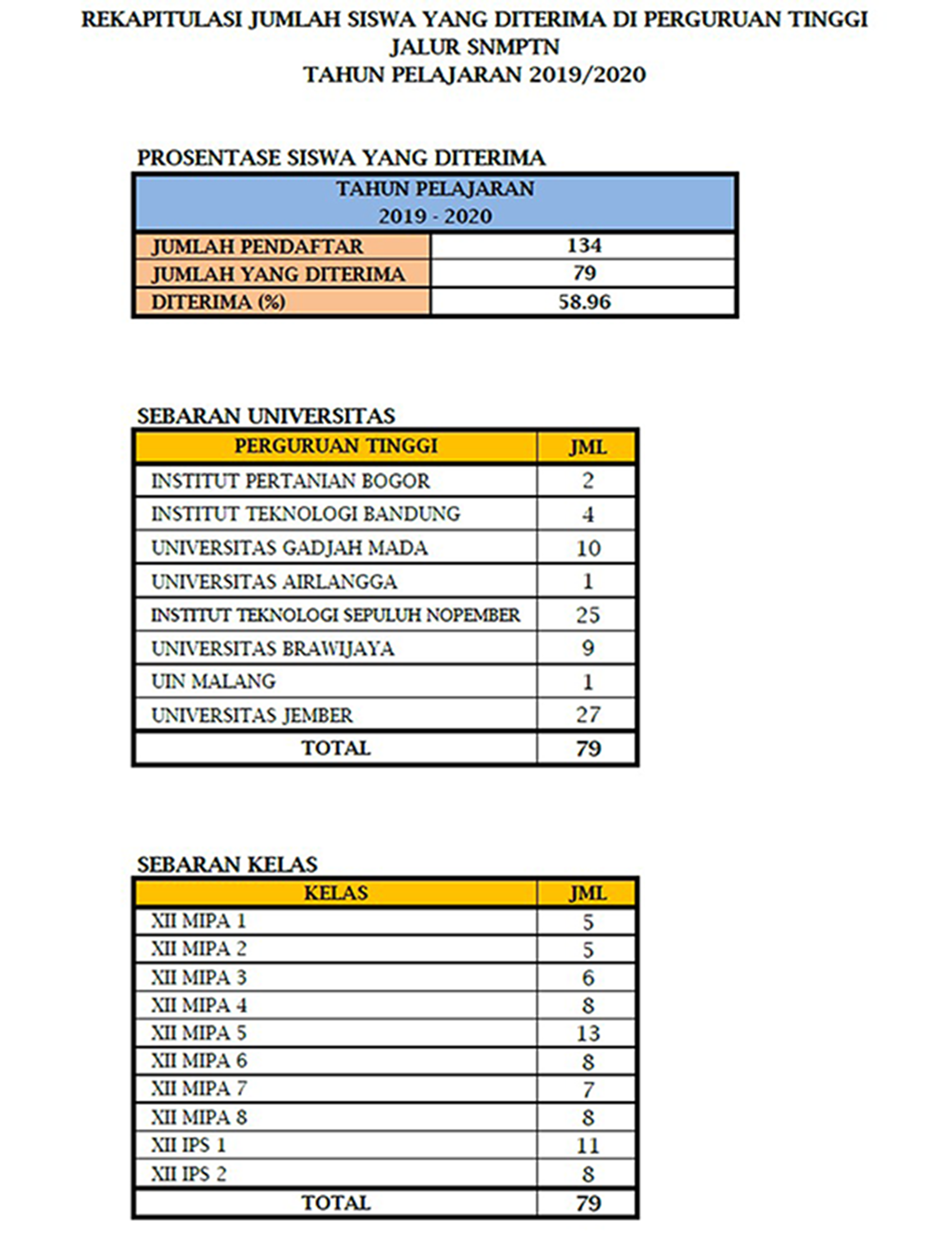 Daftar Siswa Yang Diterima Perguruan Tinggi Negeri Jalur SNMPTN 2020